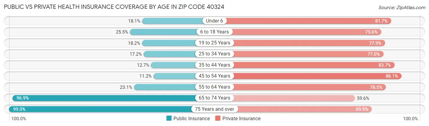 Public vs Private Health Insurance Coverage by Age in Zip Code 40324