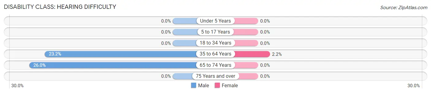 Disability in Zip Code 40328: <span>Hearing Difficulty</span>