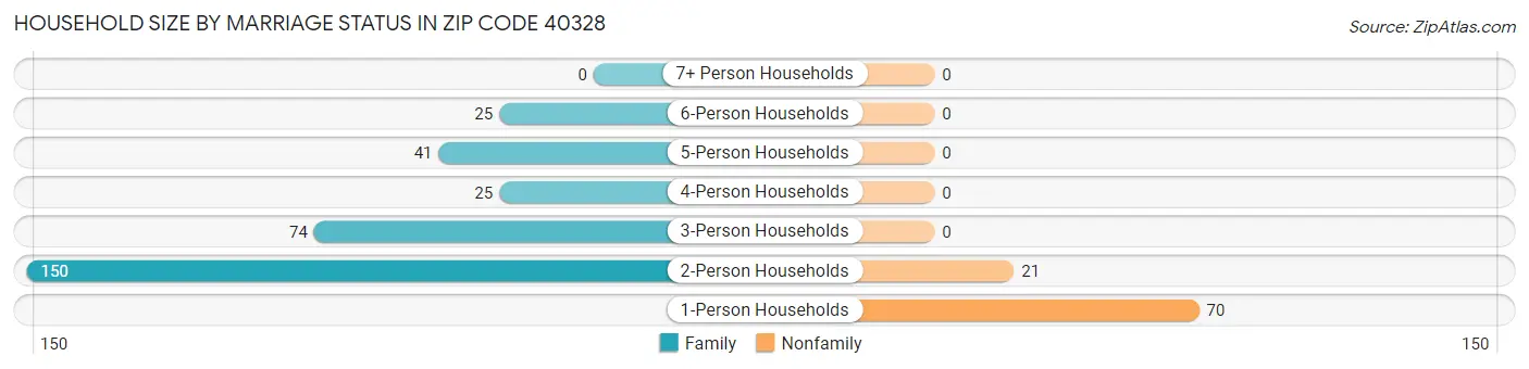 Household Size by Marriage Status in Zip Code 40328