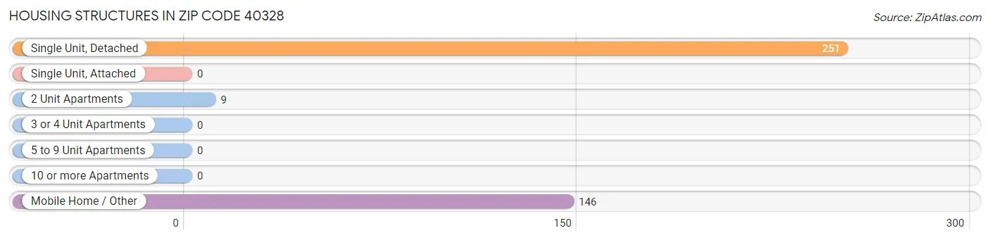 Housing Structures in Zip Code 40328
