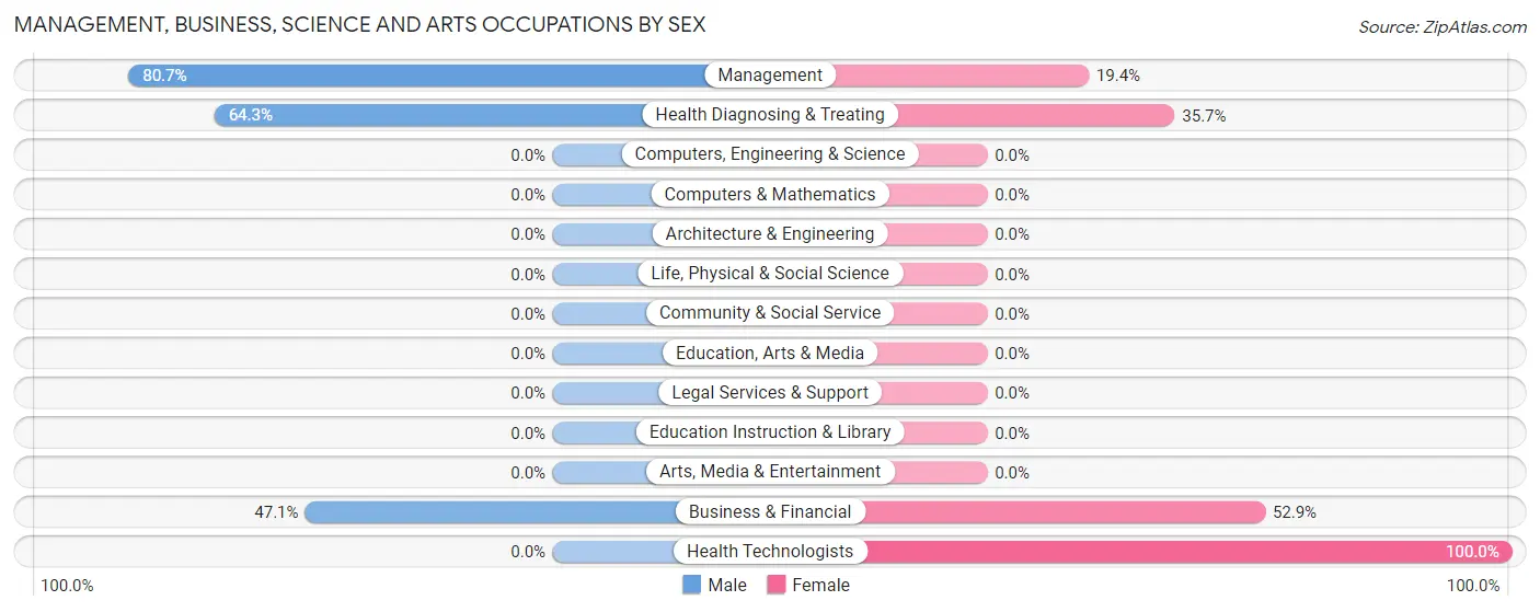 Management, Business, Science and Arts Occupations by Sex in Zip Code 40328