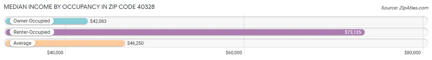 Median Income by Occupancy in Zip Code 40328