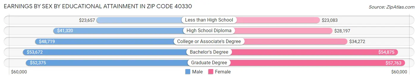 Earnings by Sex by Educational Attainment in Zip Code 40330