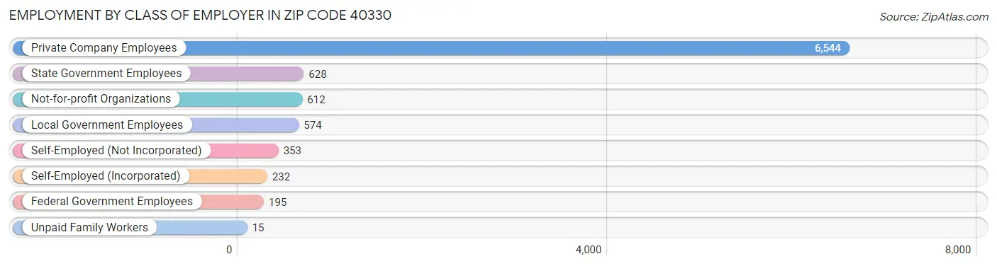 Employment by Class of Employer in Zip Code 40330