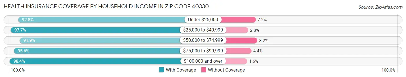 Health Insurance Coverage by Household Income in Zip Code 40330