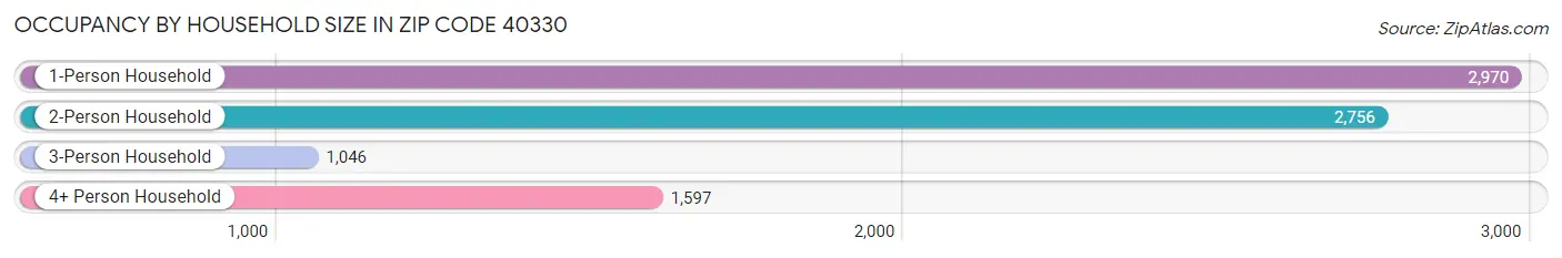 Occupancy by Household Size in Zip Code 40330