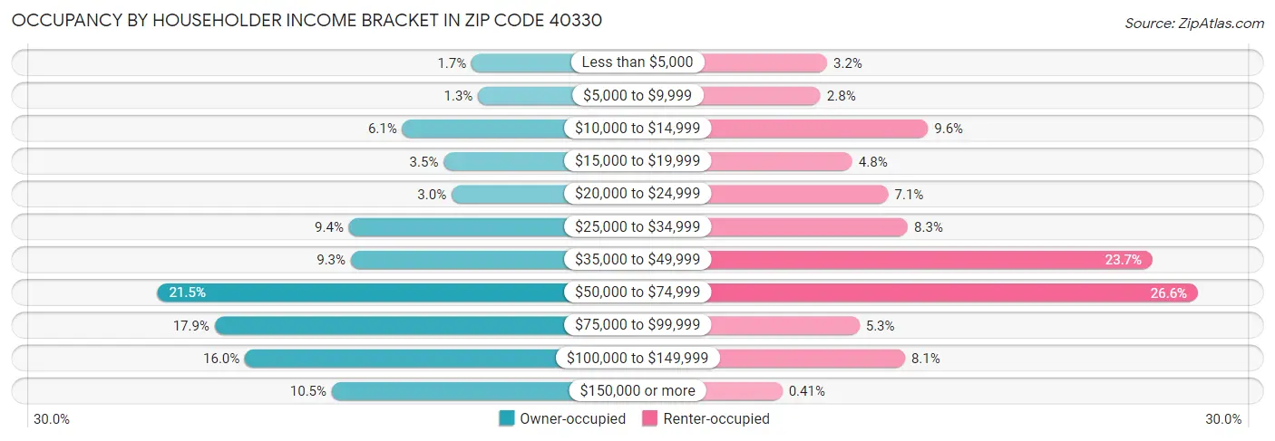 Occupancy by Householder Income Bracket in Zip Code 40330