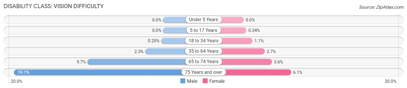 Disability in Zip Code 40330: <span>Vision Difficulty</span>