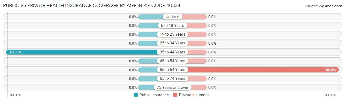 Public vs Private Health Insurance Coverage by Age in Zip Code 40334