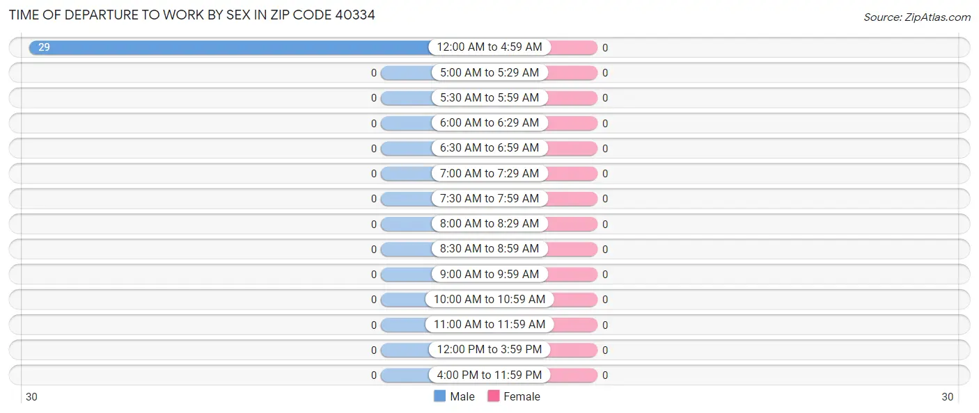 Time of Departure to Work by Sex in Zip Code 40334