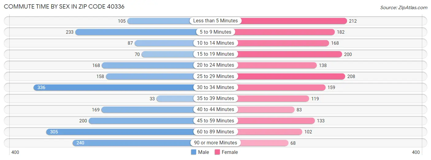 Commute Time by Sex in Zip Code 40336