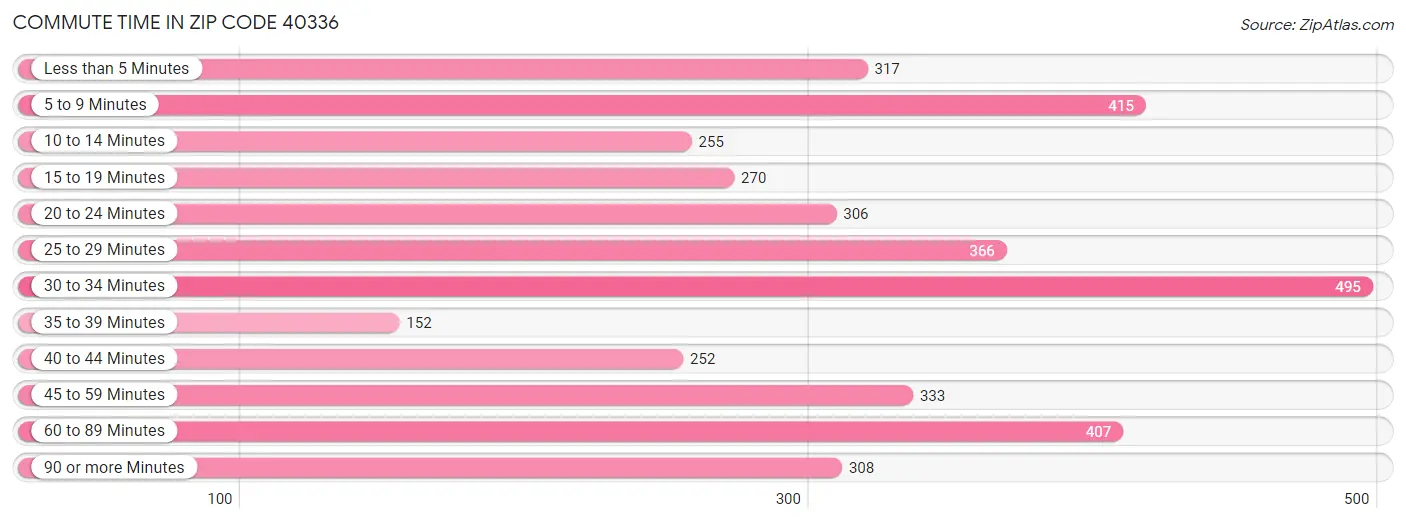 Commute Time in Zip Code 40336