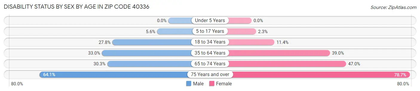 Disability Status by Sex by Age in Zip Code 40336