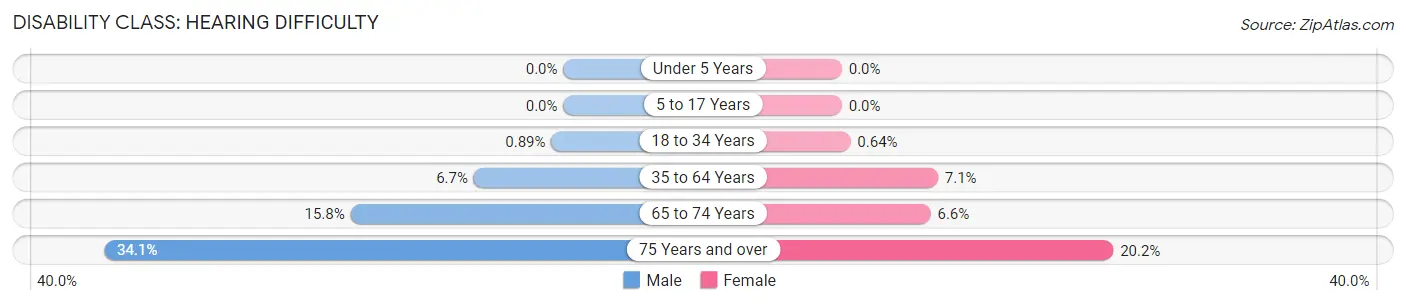 Disability in Zip Code 40336: <span>Hearing Difficulty</span>