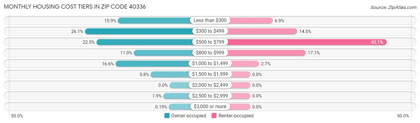 Monthly Housing Cost Tiers in Zip Code 40336