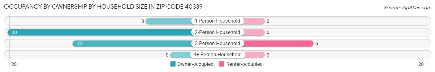 Occupancy by Ownership by Household Size in Zip Code 40339