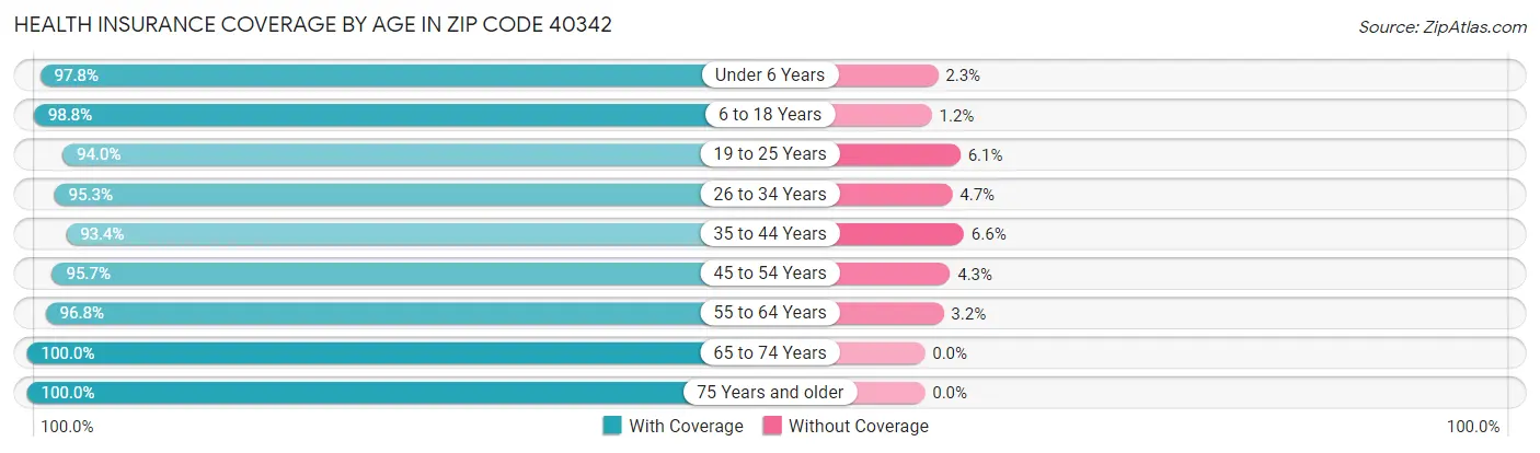 Health Insurance Coverage by Age in Zip Code 40342