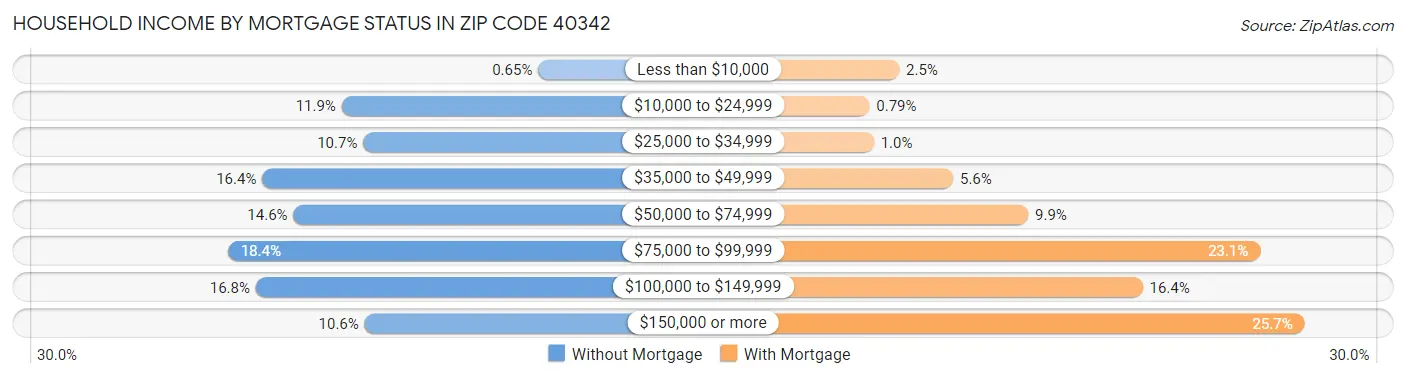 Household Income by Mortgage Status in Zip Code 40342