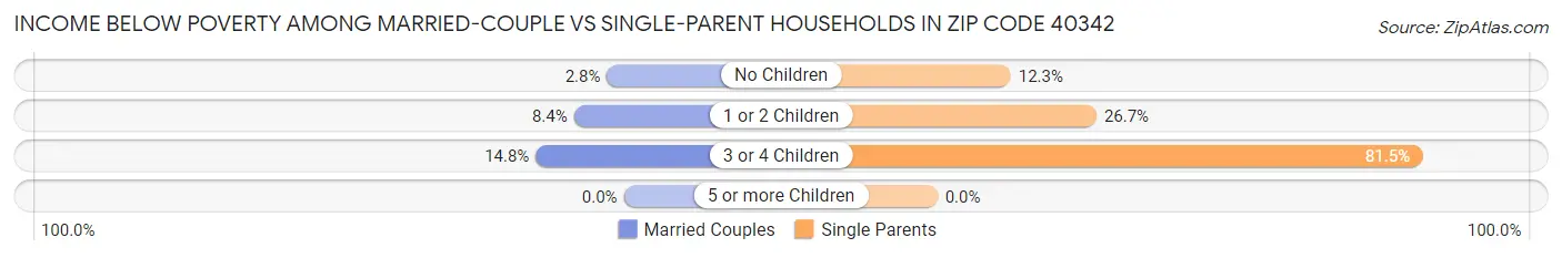 Income Below Poverty Among Married-Couple vs Single-Parent Households in Zip Code 40342