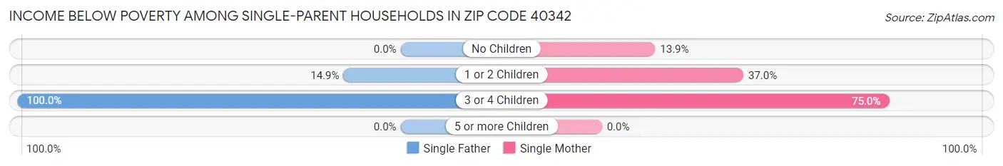 Income Below Poverty Among Single-Parent Households in Zip Code 40342