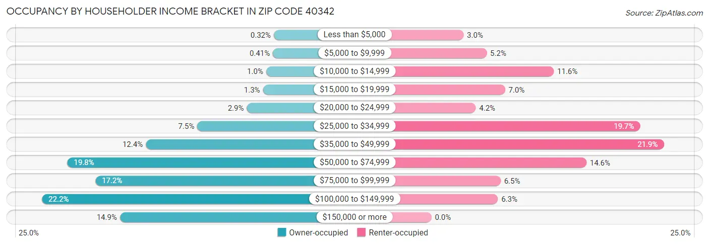 Occupancy by Householder Income Bracket in Zip Code 40342