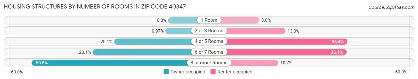 Housing Structures by Number of Rooms in Zip Code 40347