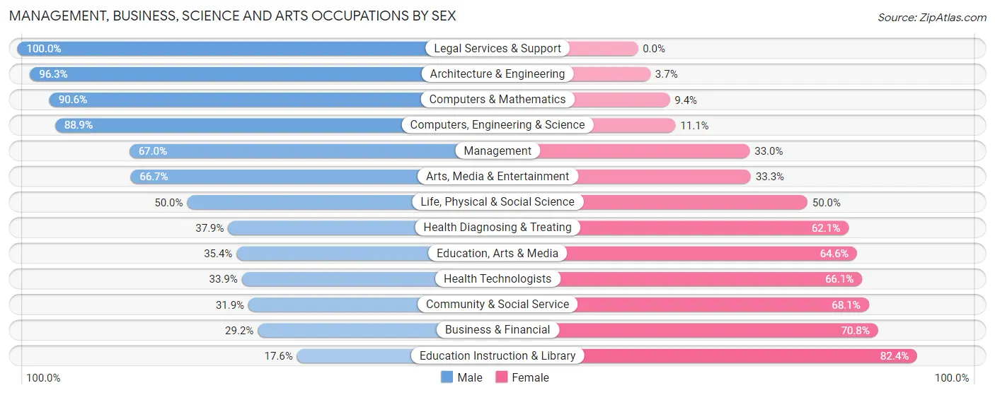 Management, Business, Science and Arts Occupations by Sex in Zip Code 40347