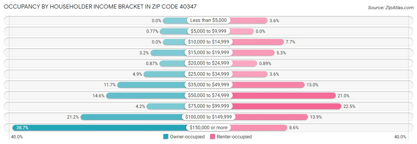 Occupancy by Householder Income Bracket in Zip Code 40347
