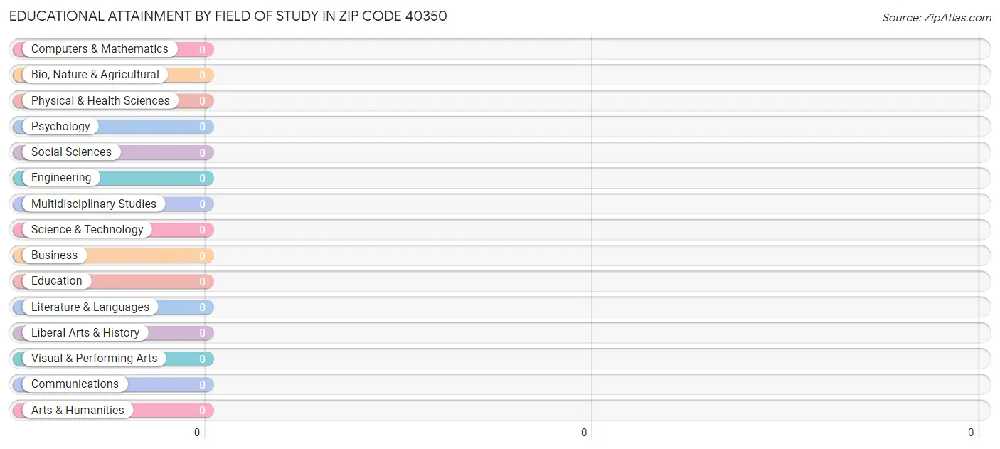 Educational Attainment by Field of Study in Zip Code 40350