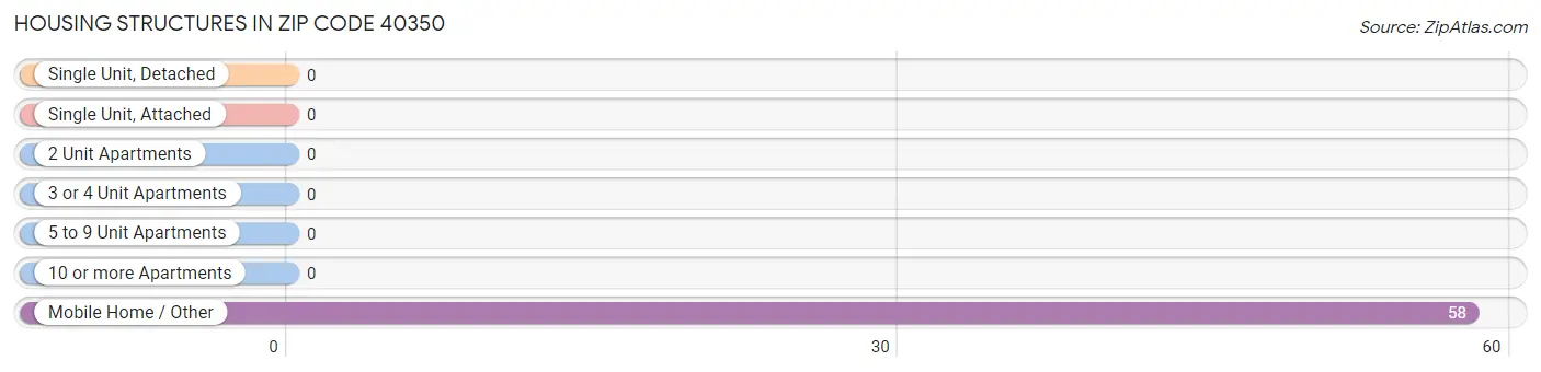 Housing Structures in Zip Code 40350