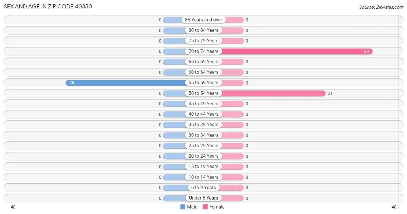 Sex and Age in Zip Code 40350