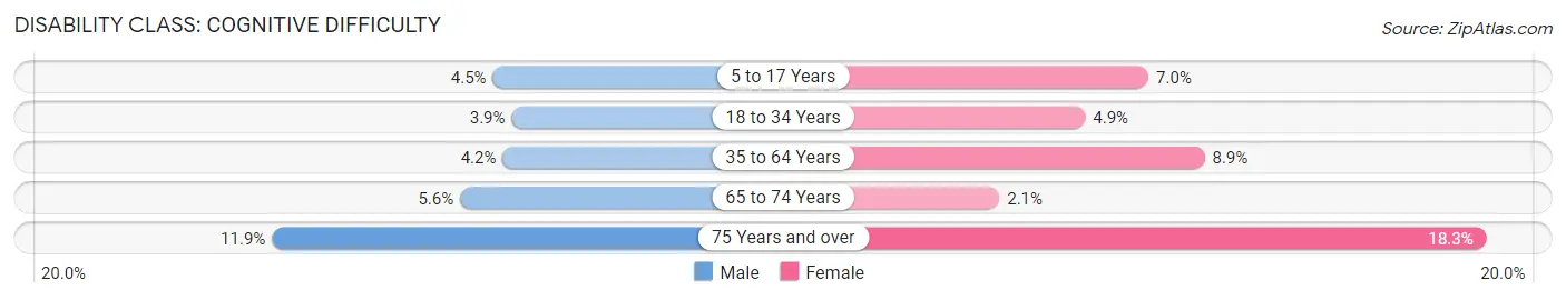 Disability in Zip Code 40351: <span>Cognitive Difficulty</span>