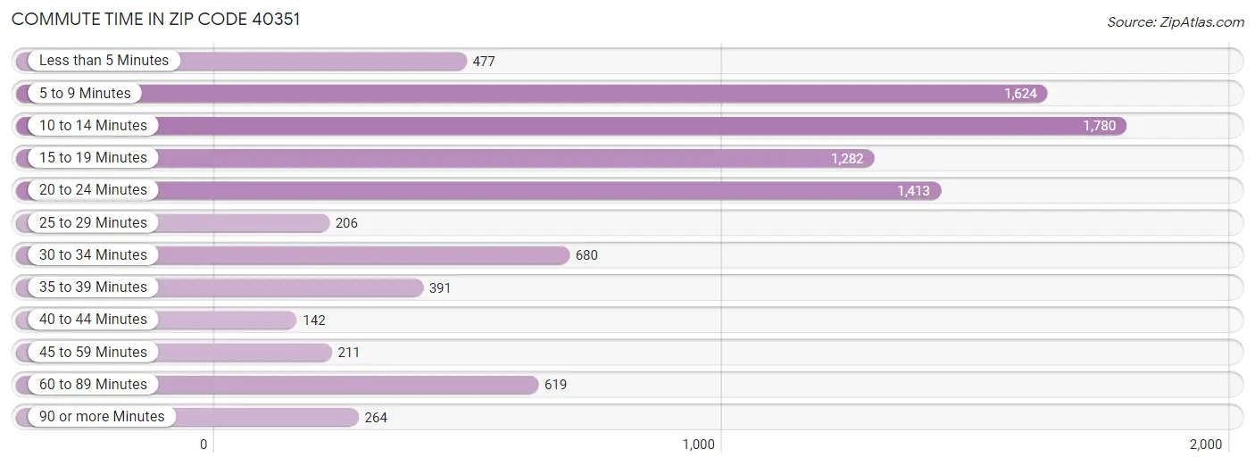 Commute Time in Zip Code 40351