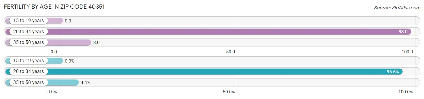 Female Fertility by Age in Zip Code 40351