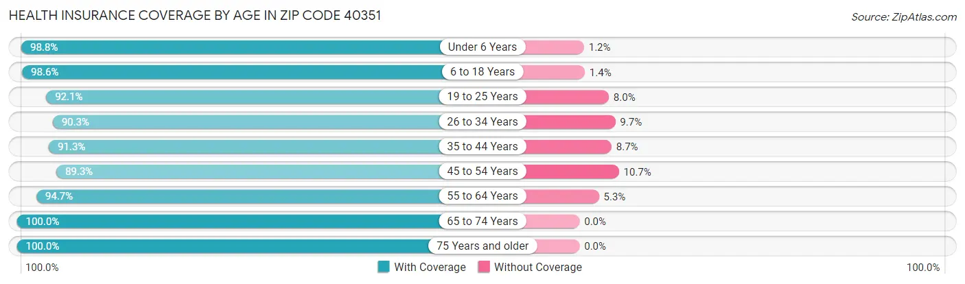 Health Insurance Coverage by Age in Zip Code 40351