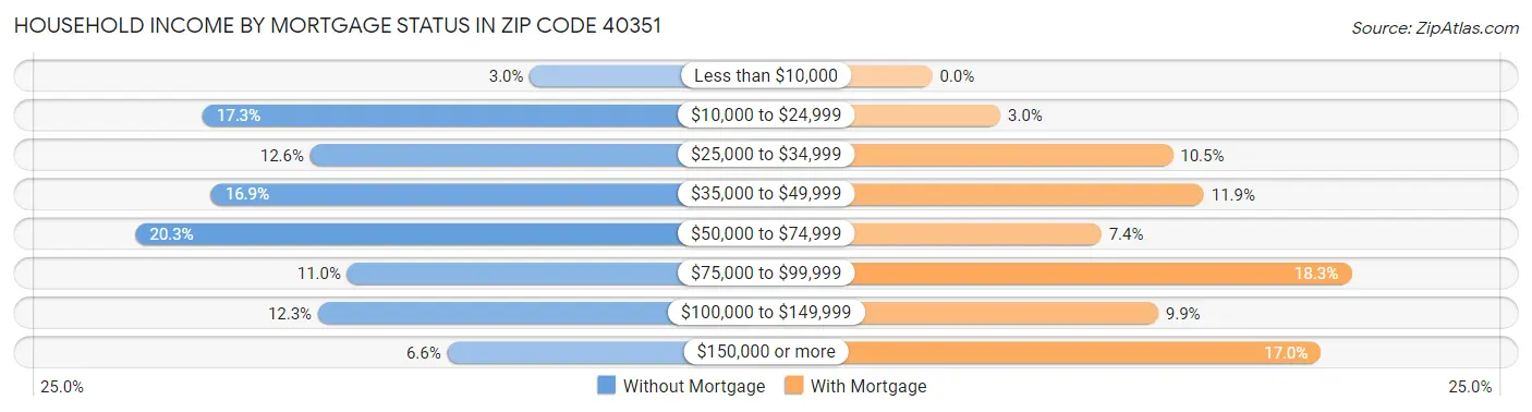 Household Income by Mortgage Status in Zip Code 40351