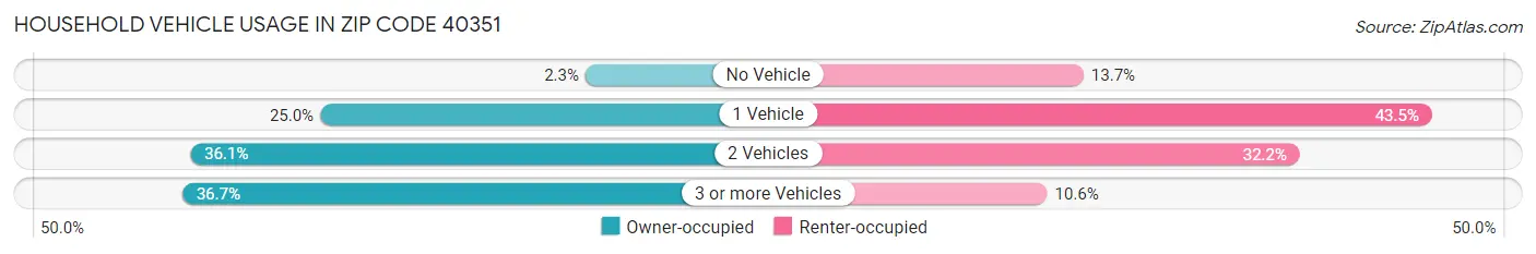 Household Vehicle Usage in Zip Code 40351