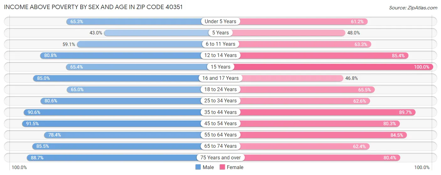 Income Above Poverty by Sex and Age in Zip Code 40351