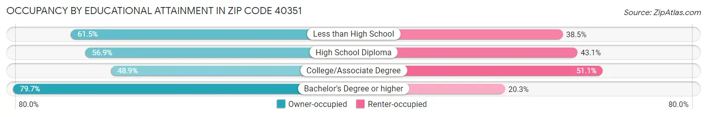 Occupancy by Educational Attainment in Zip Code 40351