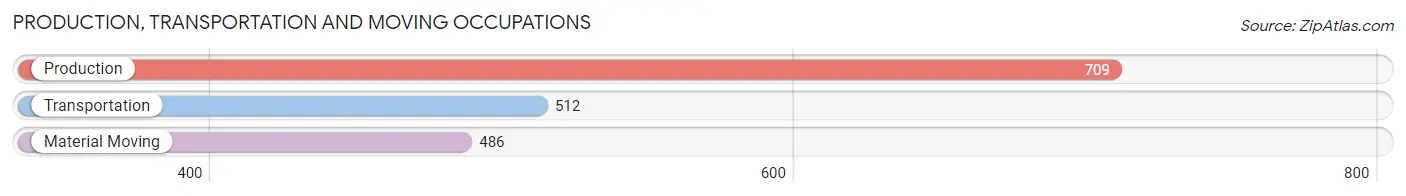 Production, Transportation and Moving Occupations in Zip Code 40351