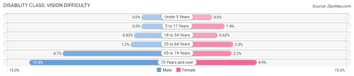 Disability in Zip Code 40351: <span>Vision Difficulty</span>