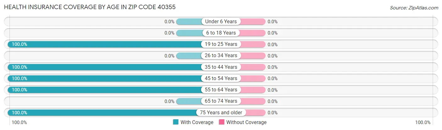 Health Insurance Coverage by Age in Zip Code 40355