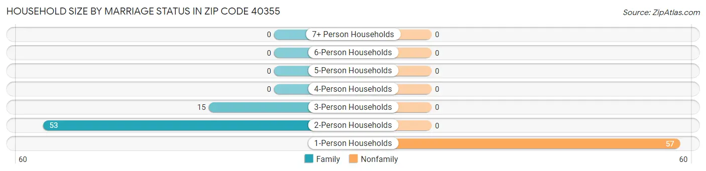 Household Size by Marriage Status in Zip Code 40355