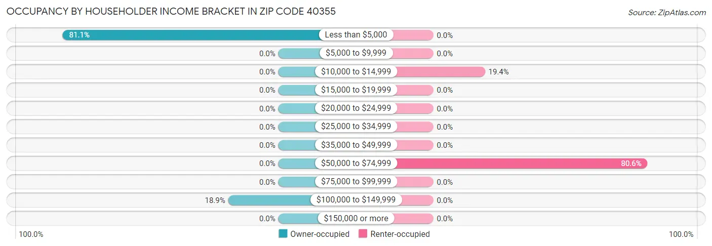 Occupancy by Householder Income Bracket in Zip Code 40355