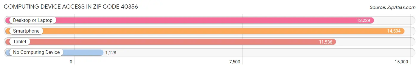 Computing Device Access in Zip Code 40356