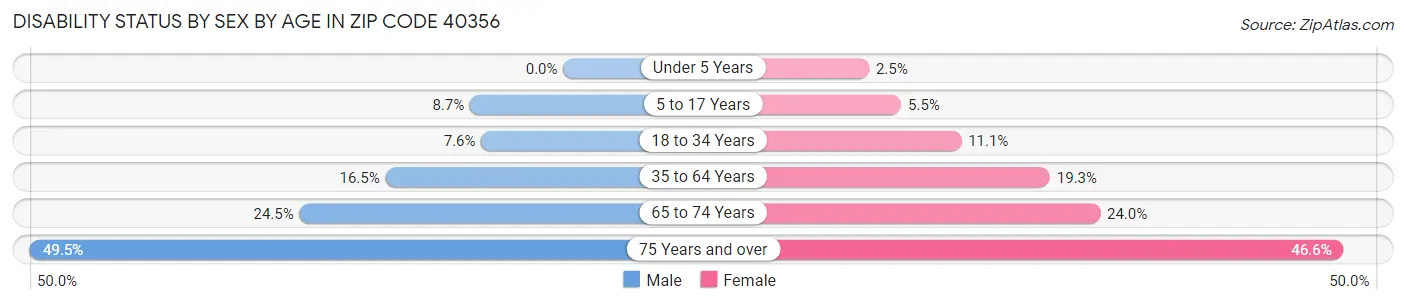 Disability Status by Sex by Age in Zip Code 40356