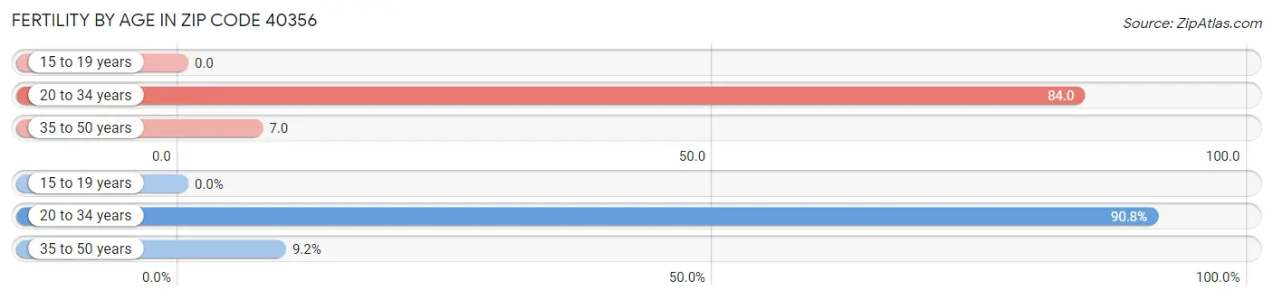 Female Fertility by Age in Zip Code 40356