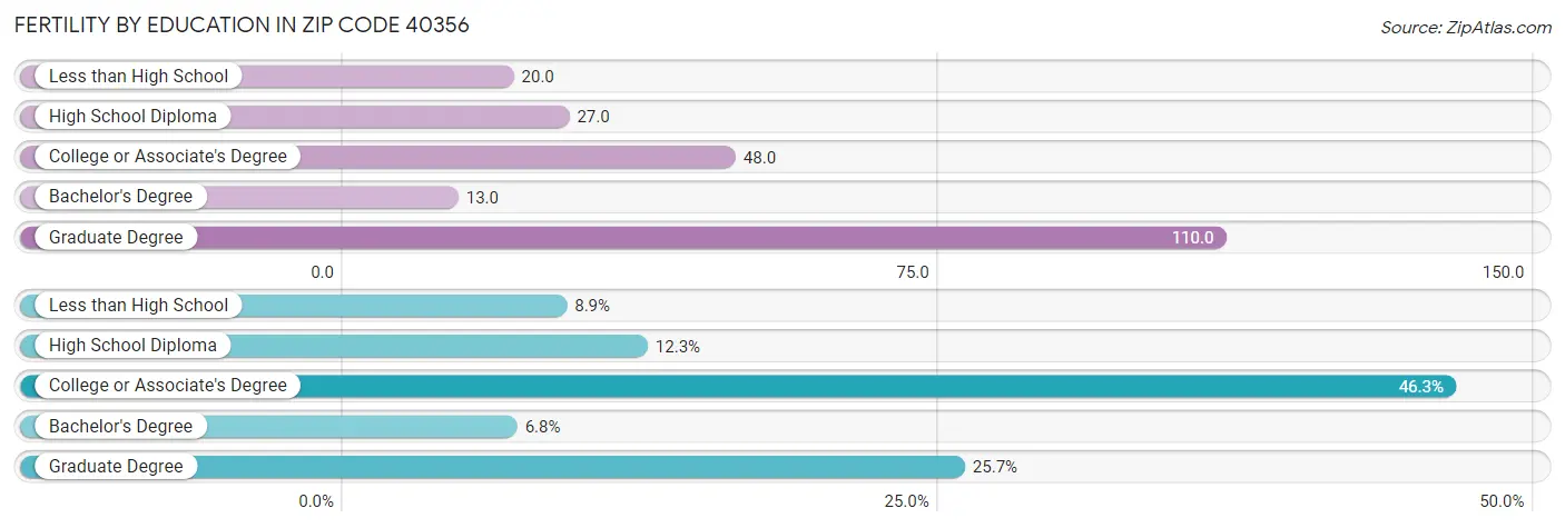 Female Fertility by Education Attainment in Zip Code 40356