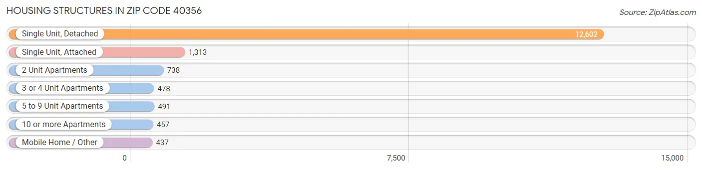 Housing Structures in Zip Code 40356