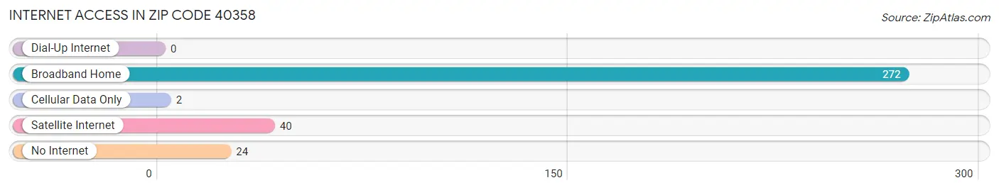 Internet Access in Zip Code 40358